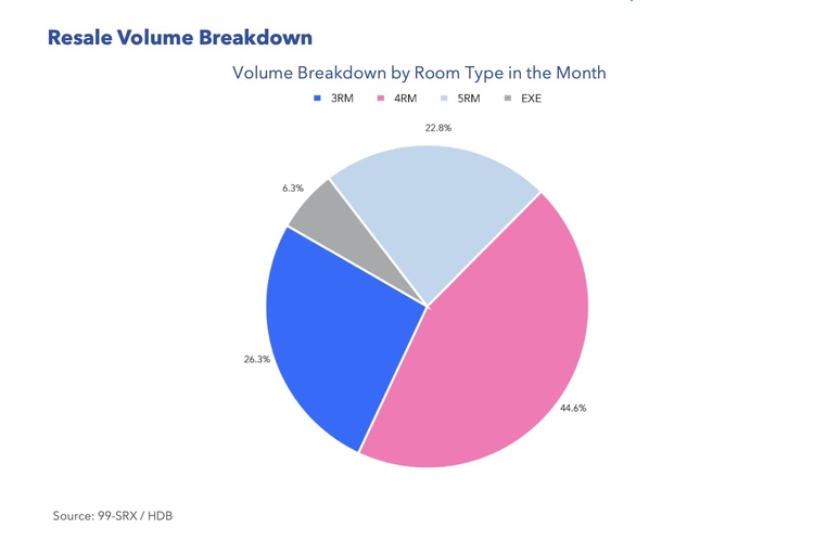 volume breakdown by room type aug